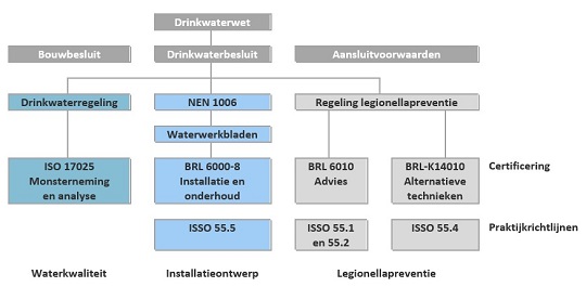 Deze afbelding beschrijft hoe de regelgeving van drinkwaterinstallaties is opgebouwd.